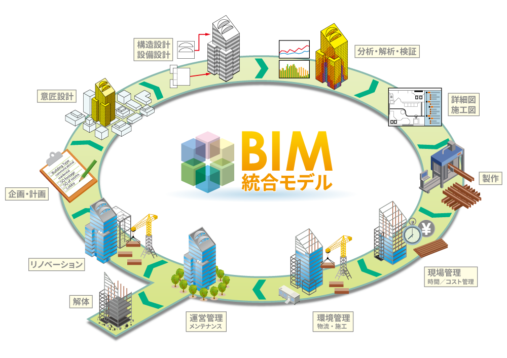 BIM統合モデルのサイクル